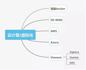 网络工程师技能图谱,这些你都会吗